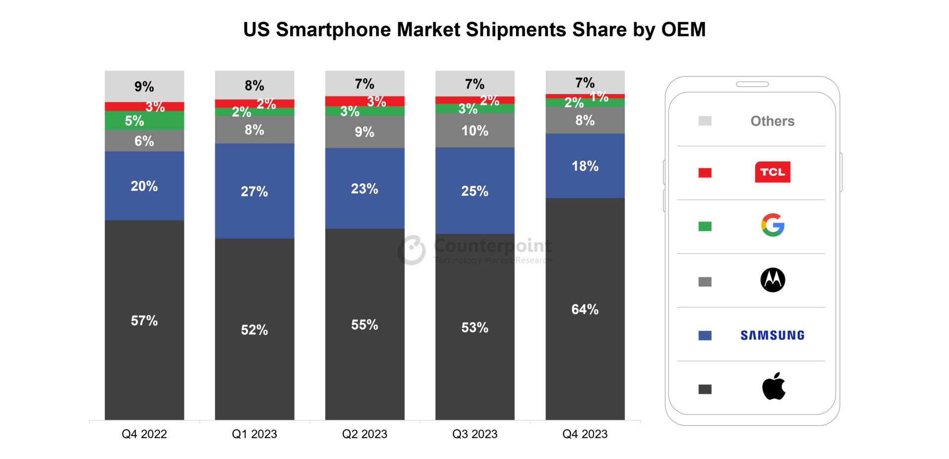 wp-content/uploads/2024/02/US-Smartphone-Market-Shipments-Share-by-OEM-e1706770492870.png