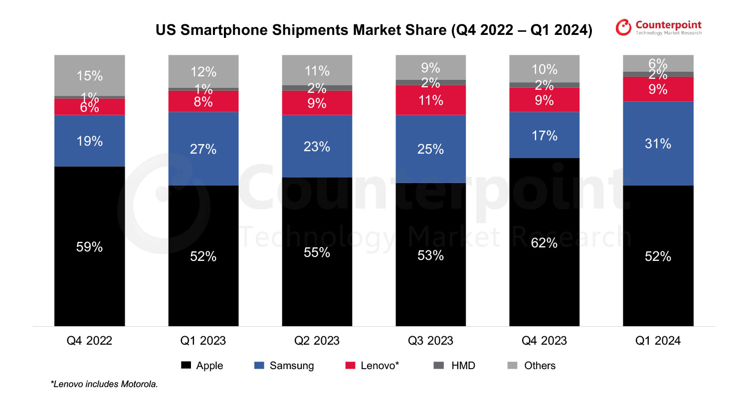 US-Smartphone-Market-Share-Q1-2024