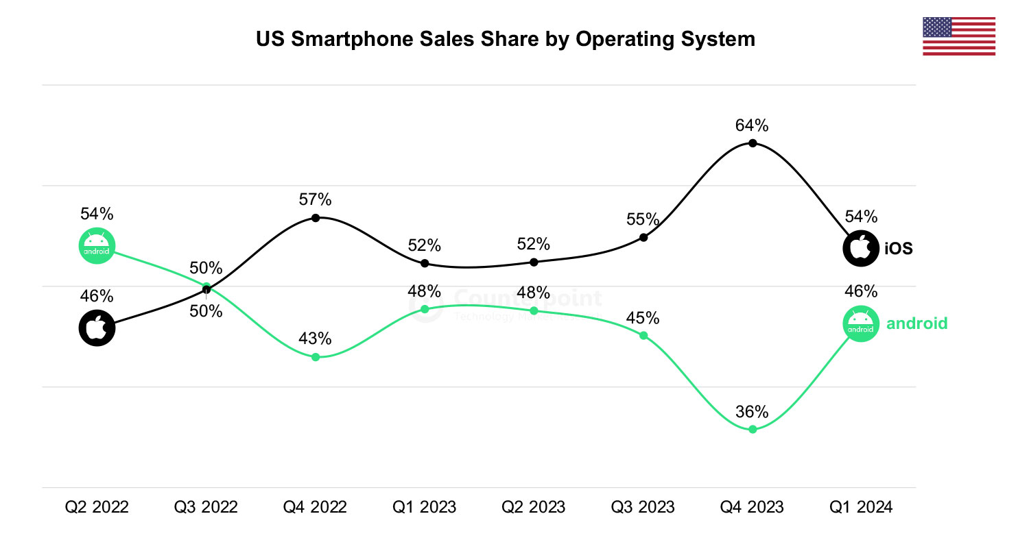 Android vs iOS - US Smartphone OS Share Q1 2024