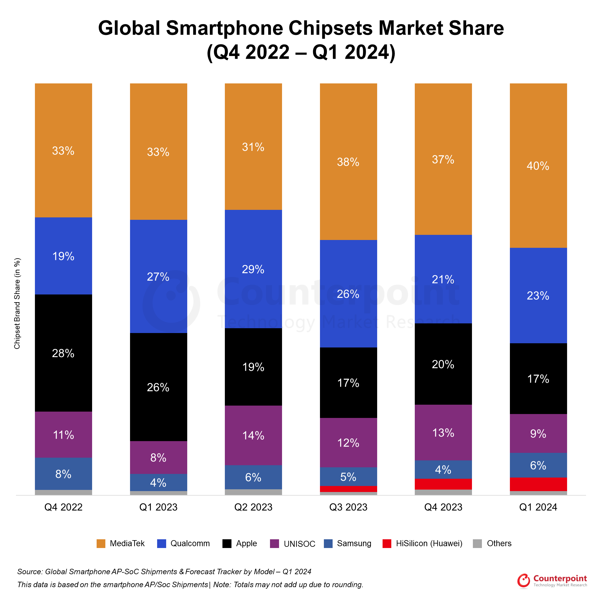 Global Smartphone Chipset Market Share Q1 2024