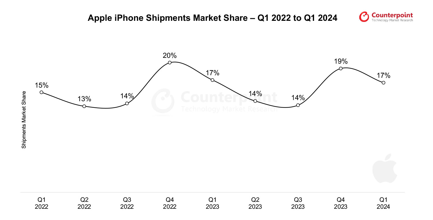 Apple-iPhone-Market-Share-by-Quarter-Q1-2024
