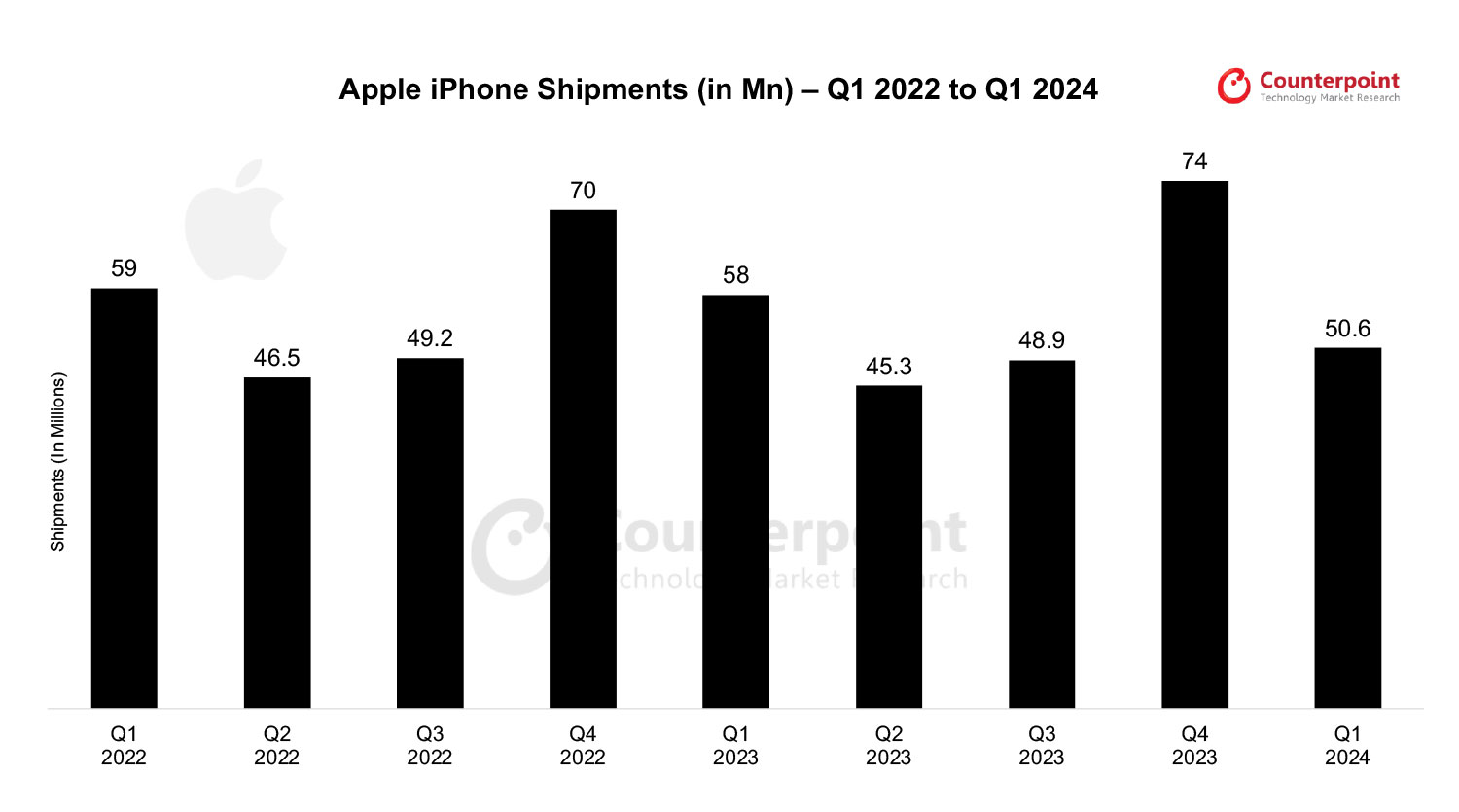 Apple-iPhone-Market-Shipments-by-Quarter-Q1-2024