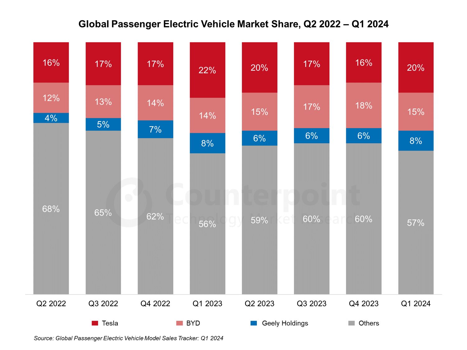 Global EV Market Share Q1 2024