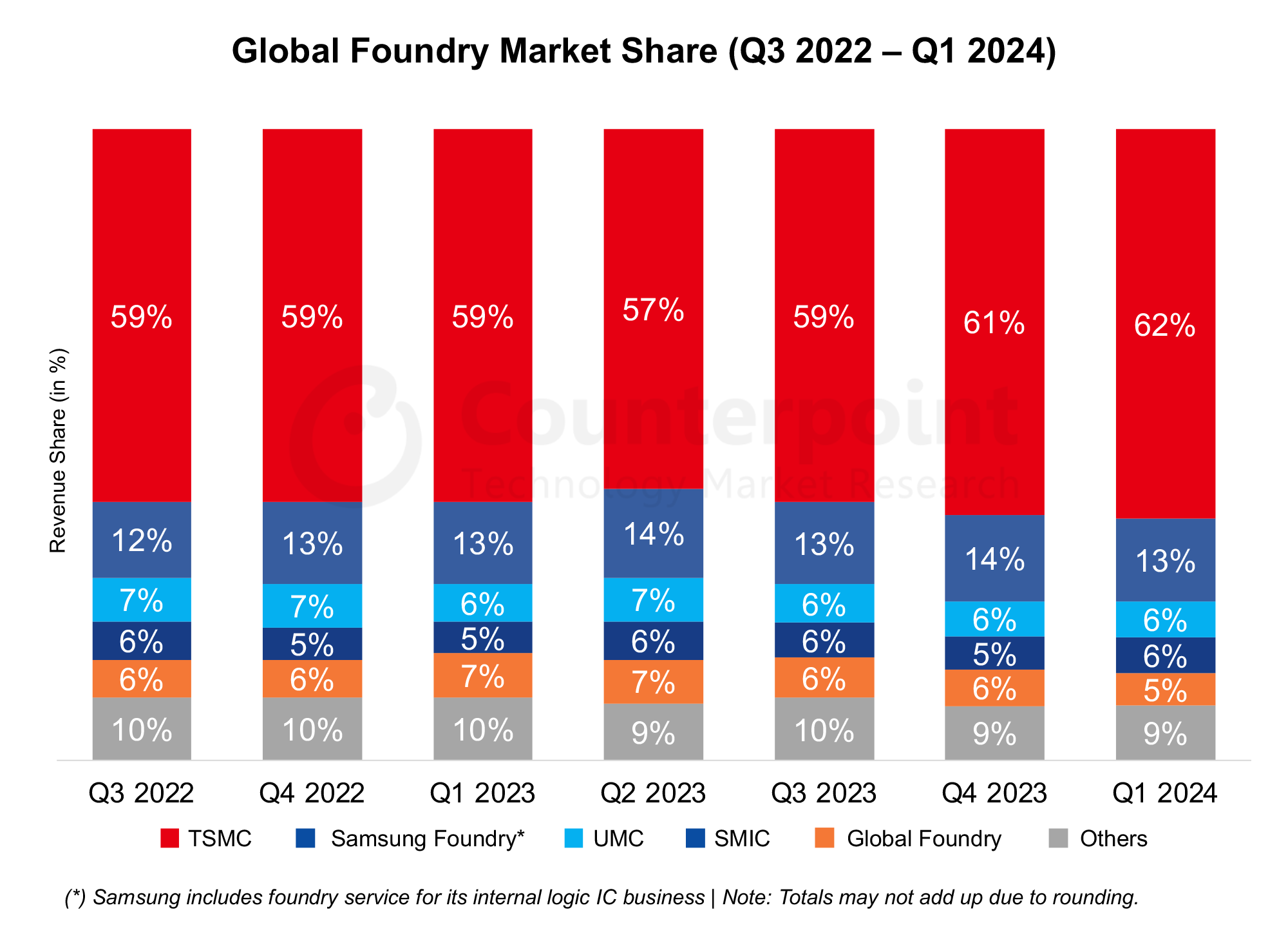 Global Foundry Market Share Q1 2024