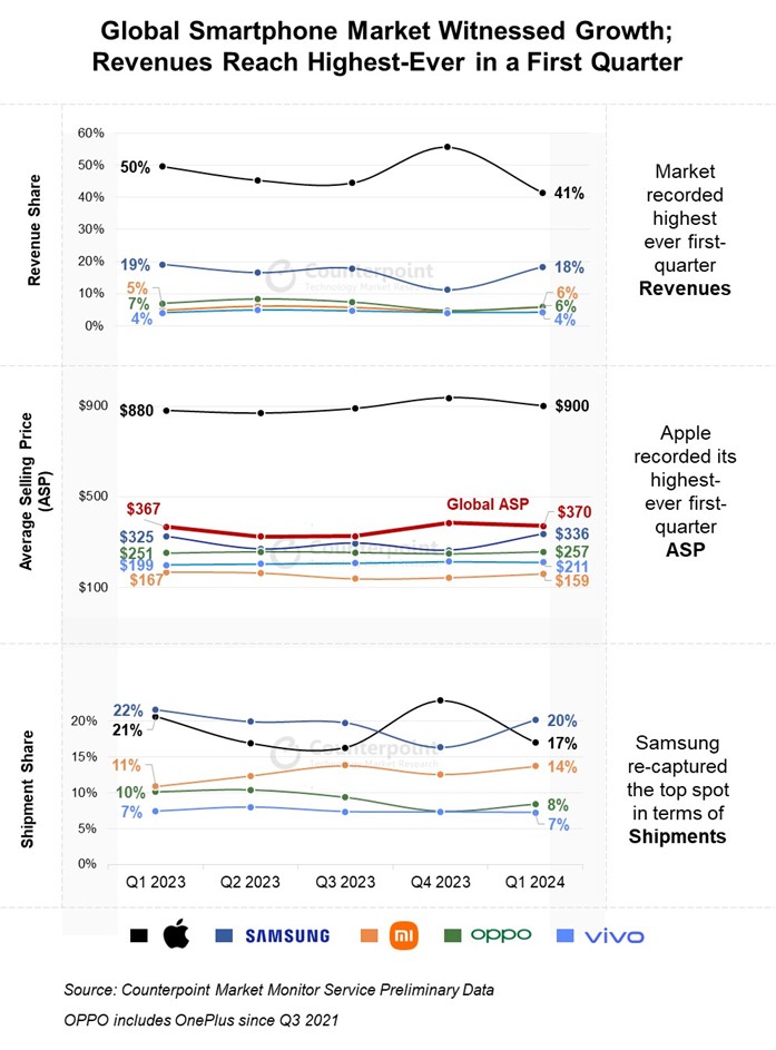 Global Smartphone Market Grows 6% YoY in Q1 2024; Revenue Reaches ...