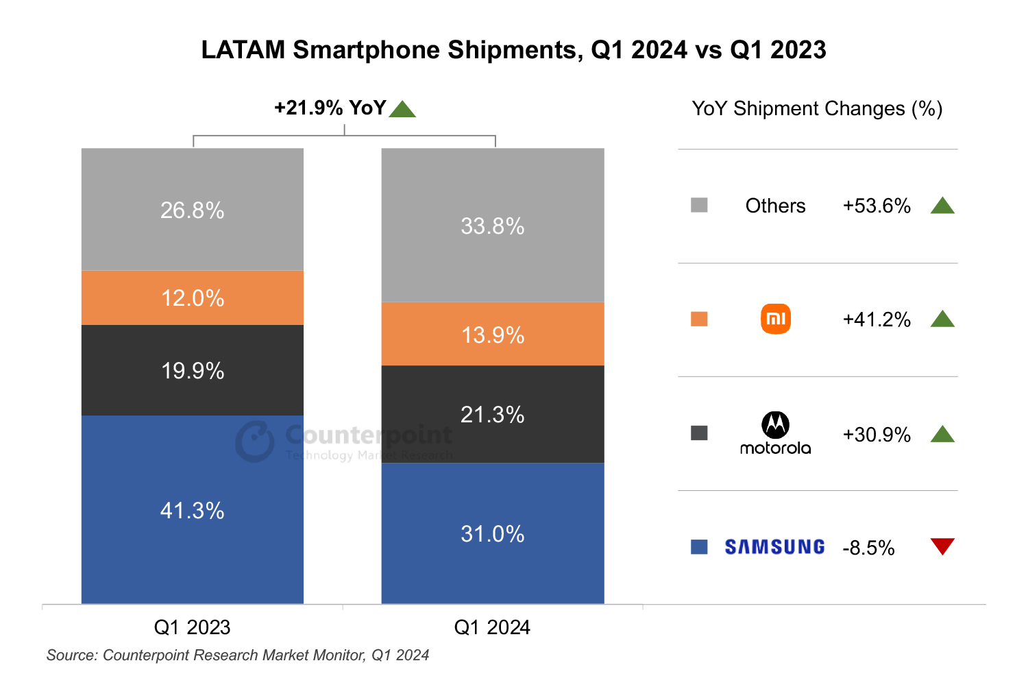 LATAM Smartphone Shipments, Q1 2024 vs Q1 2023