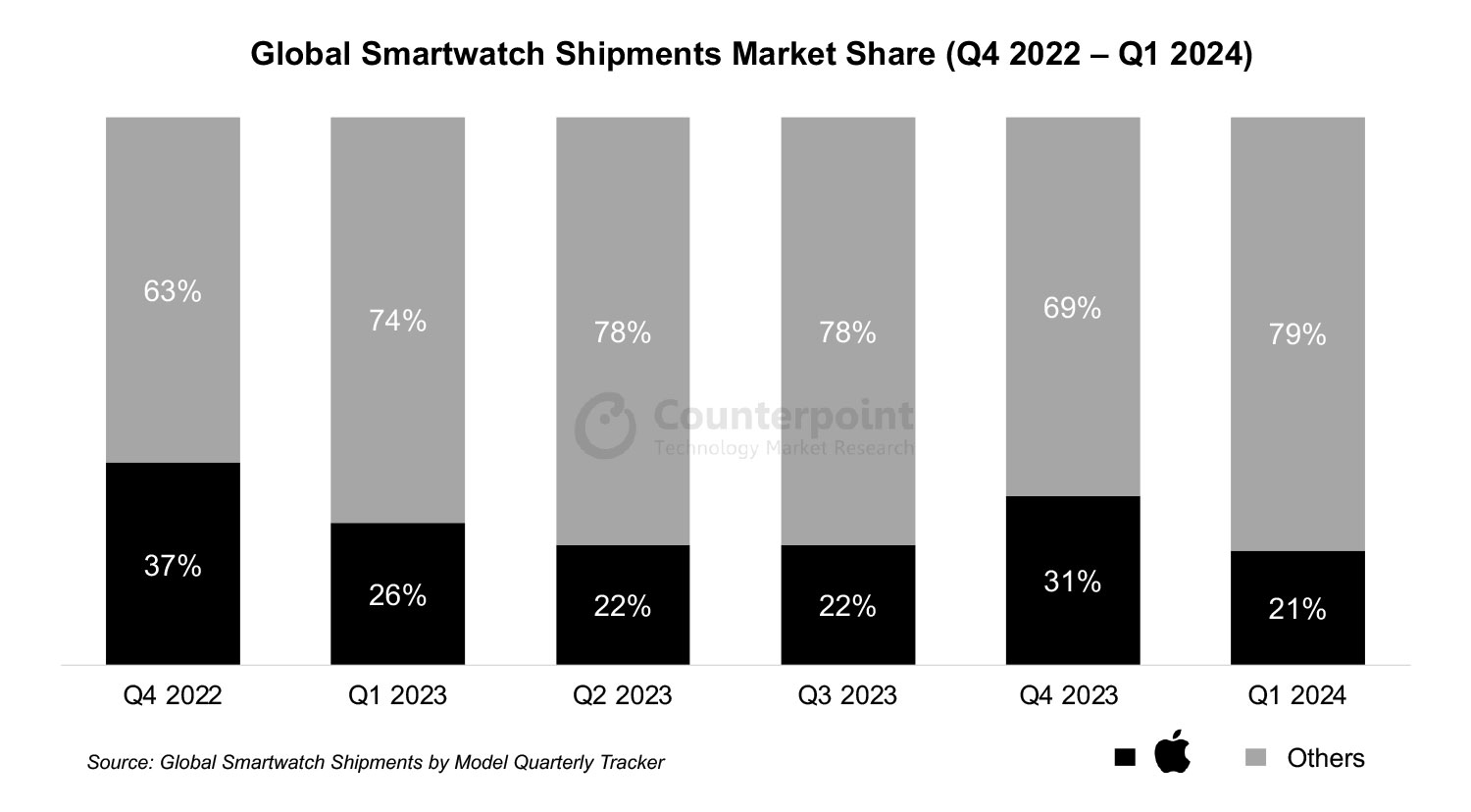 Counterpoint-Research-Global-Smartwatch-Market-Q1-2024