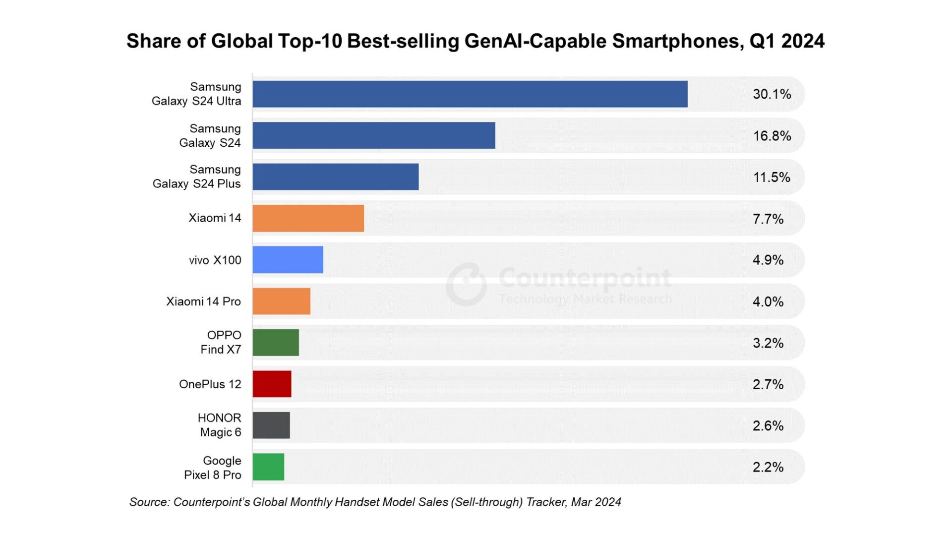Share of Global Top-10 Best-selling GenAI-Capable Smartphone, Q1 2024
