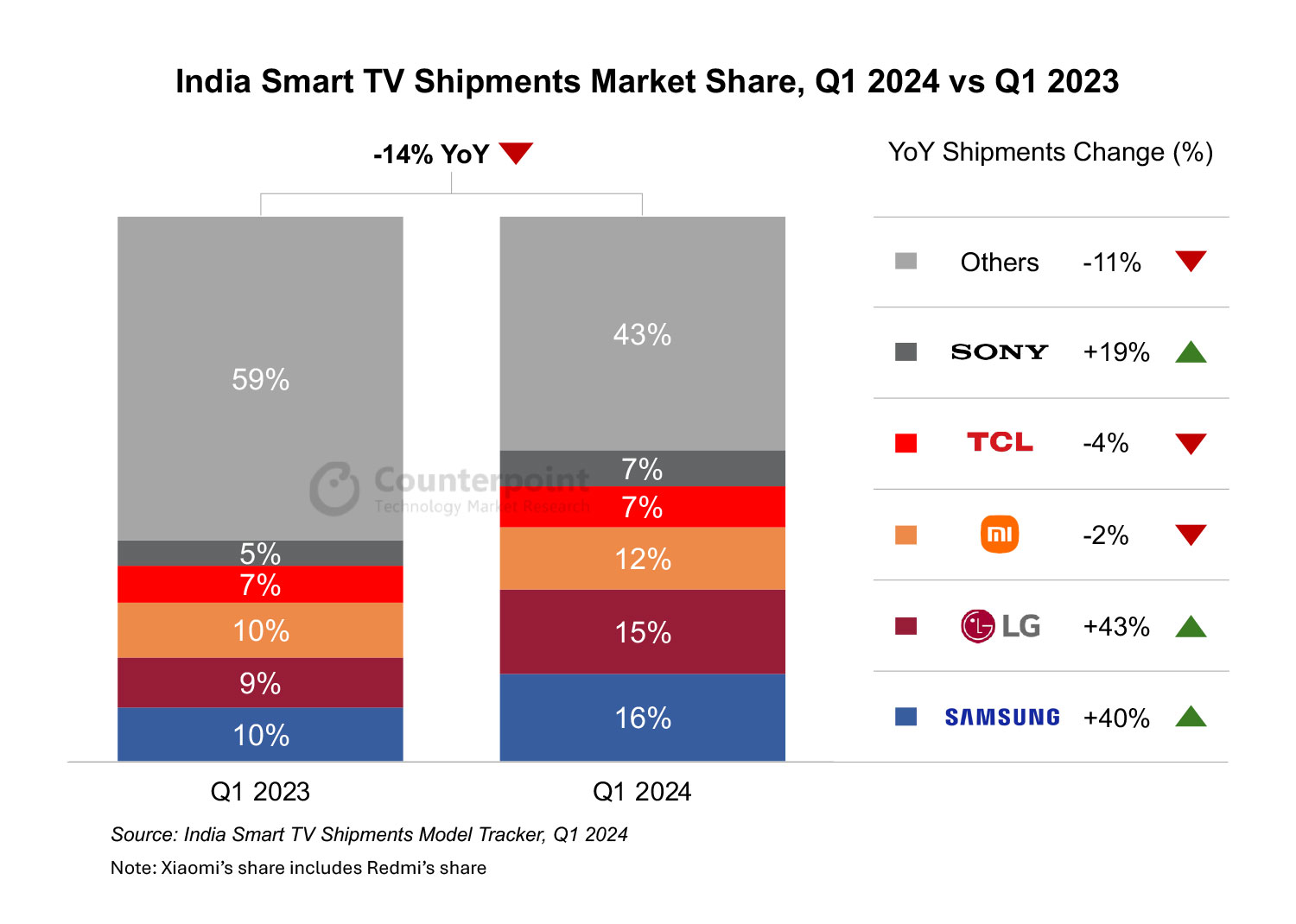 India Smart TV Shipments Market Share, Q1 2024 vs Q1 2023