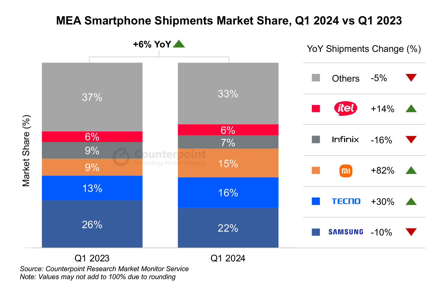 MEA Smartphone Shipments Market Share, Q1 2024 vs Q1 2023