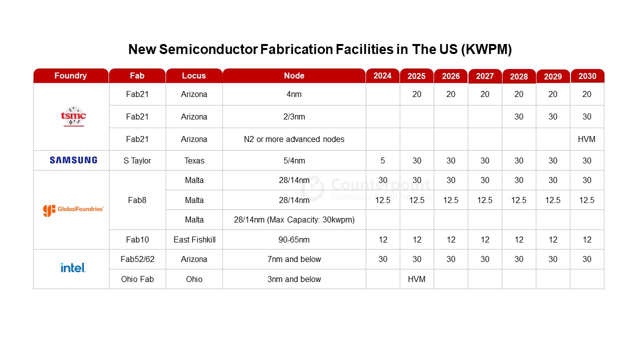 New Semiconductor Fabrication Facilities in The US (KWPM)
