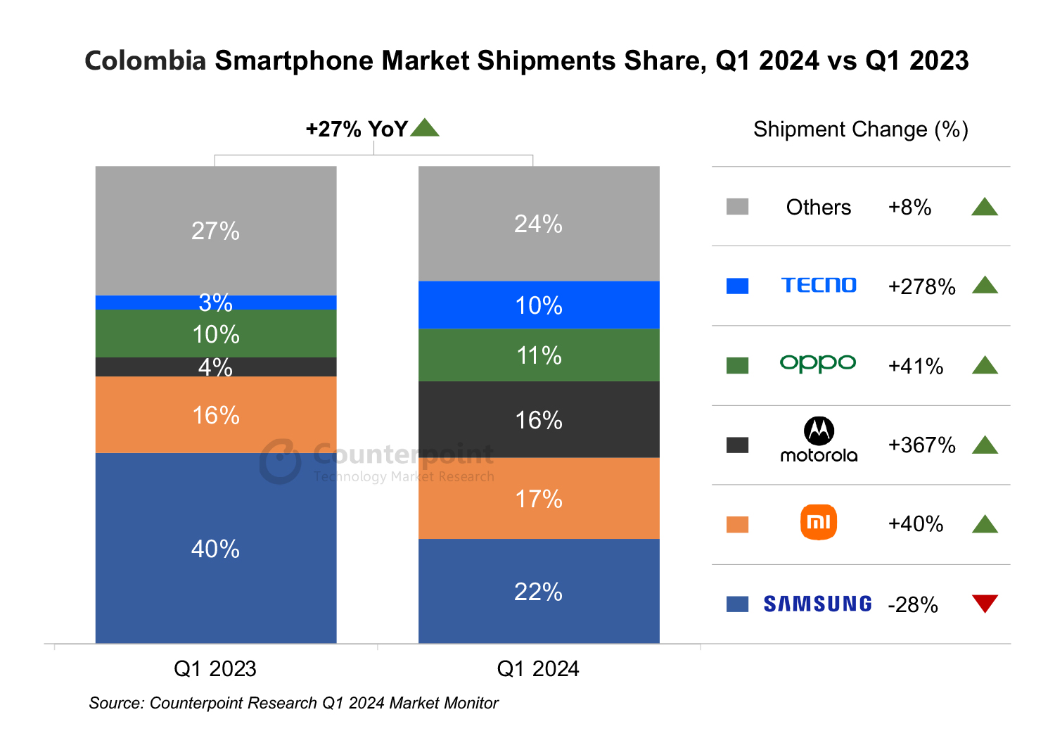 Colombia-Smartphone-Market-Q1-2024