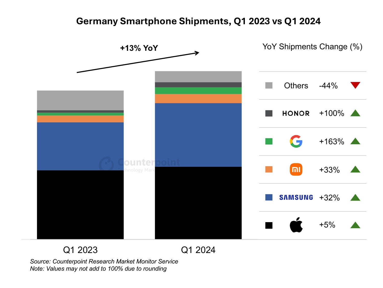 Germany Smartphone Market Share Q1 2024