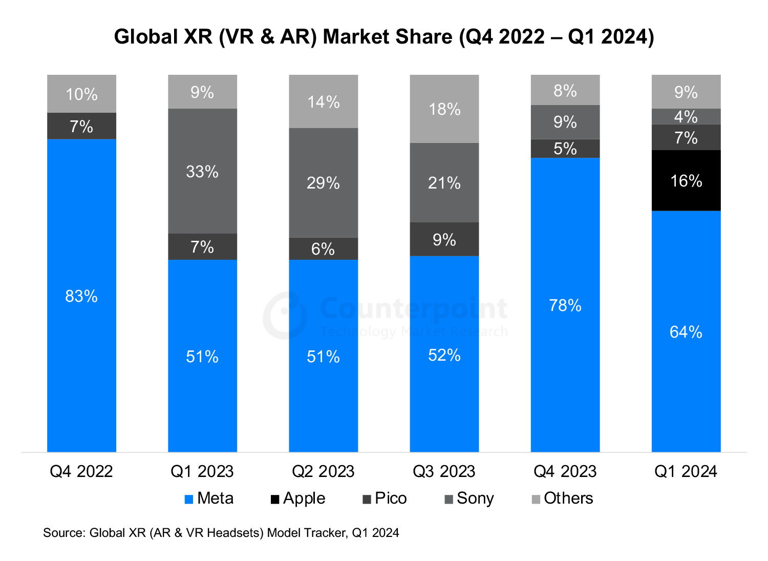 Global-XR-(VR&AR)-Market-Share-Q1-2024