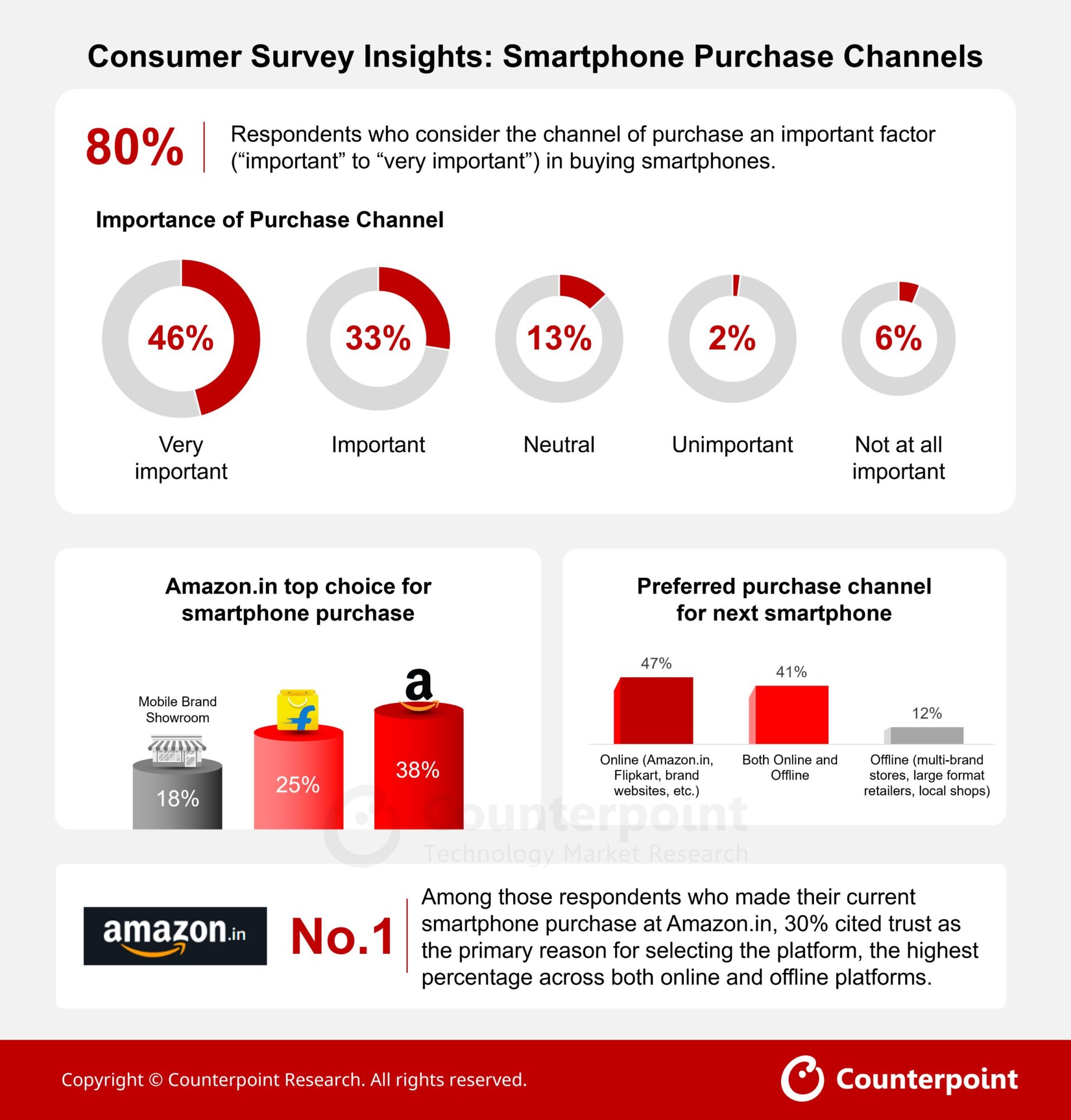 Consumer survey insights: Smartphone Purchase Channels
