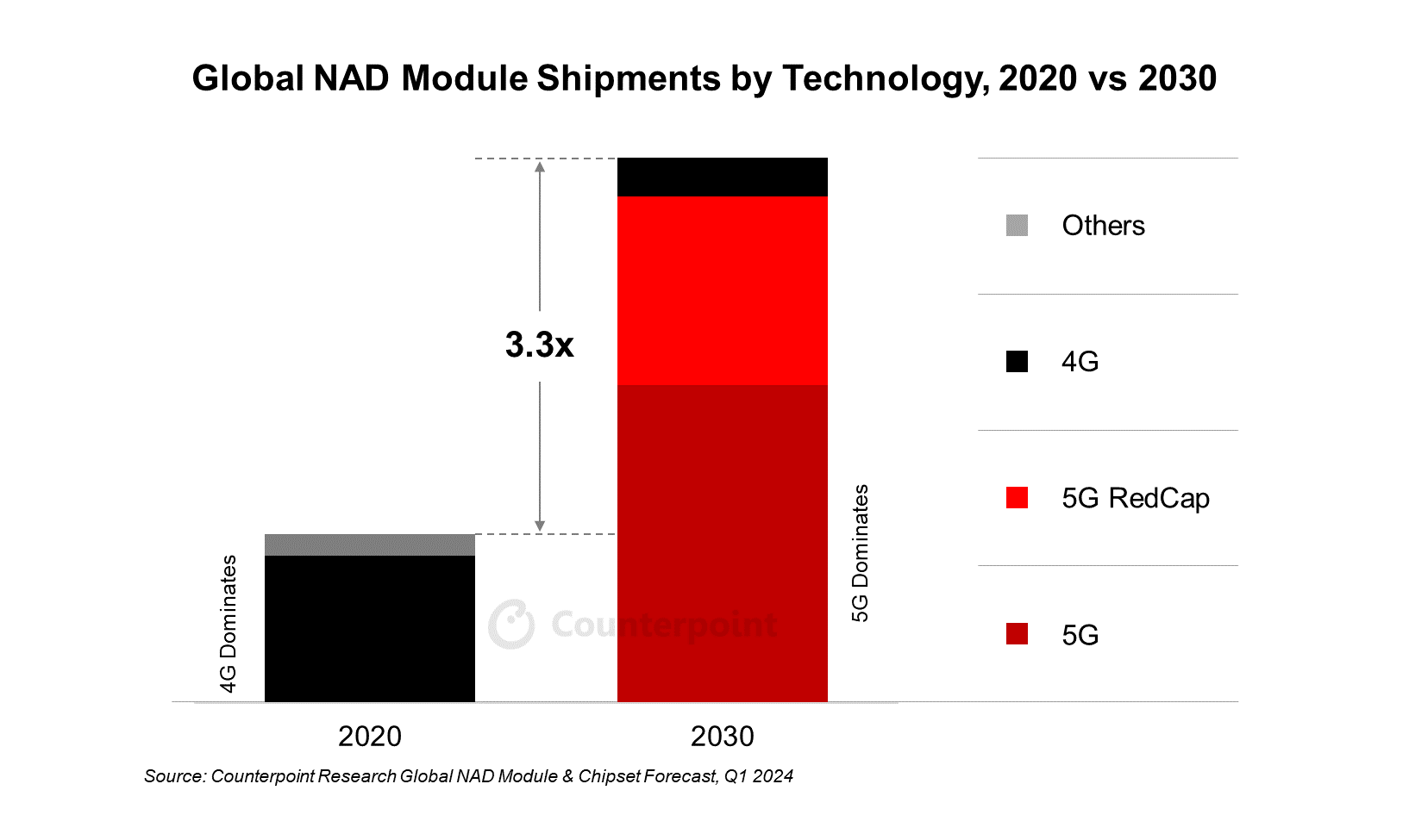 Global NAD Module Shipments by Technology, 2020 vs 2030