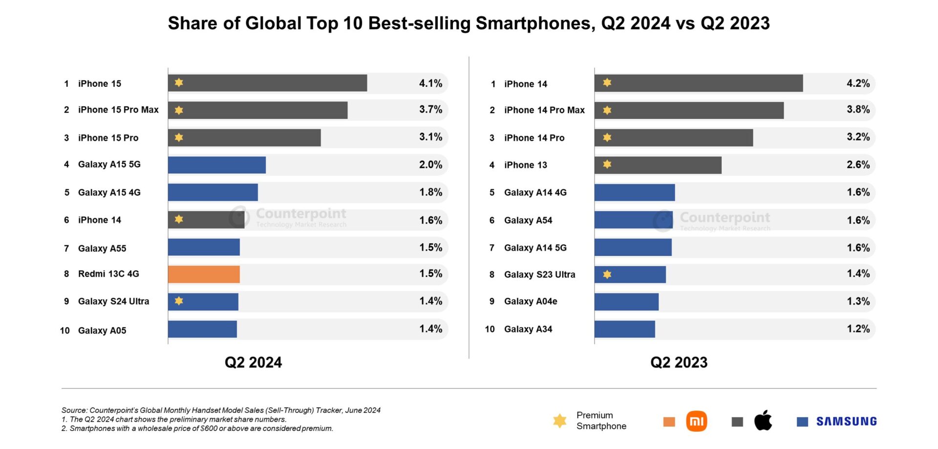 Share of Global Top 10 Best-selling Smartphones, Q2 2024 vs Q2 2023