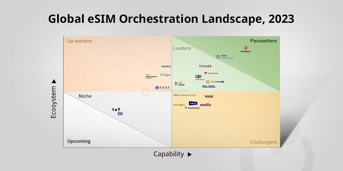Amdocs, IDEMIA Named Pacesetters in 2023 eSIM Orchestration Rankings