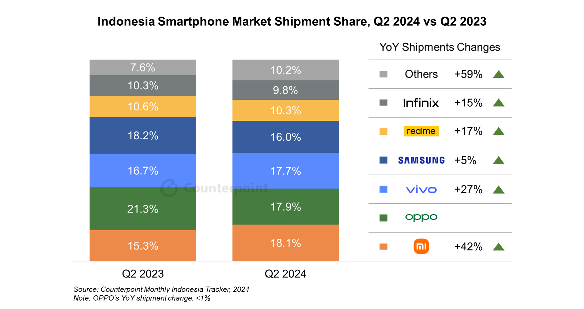 Indonesia Smartphone Market Shipment Share, Q2 2023 vs Q2 2023