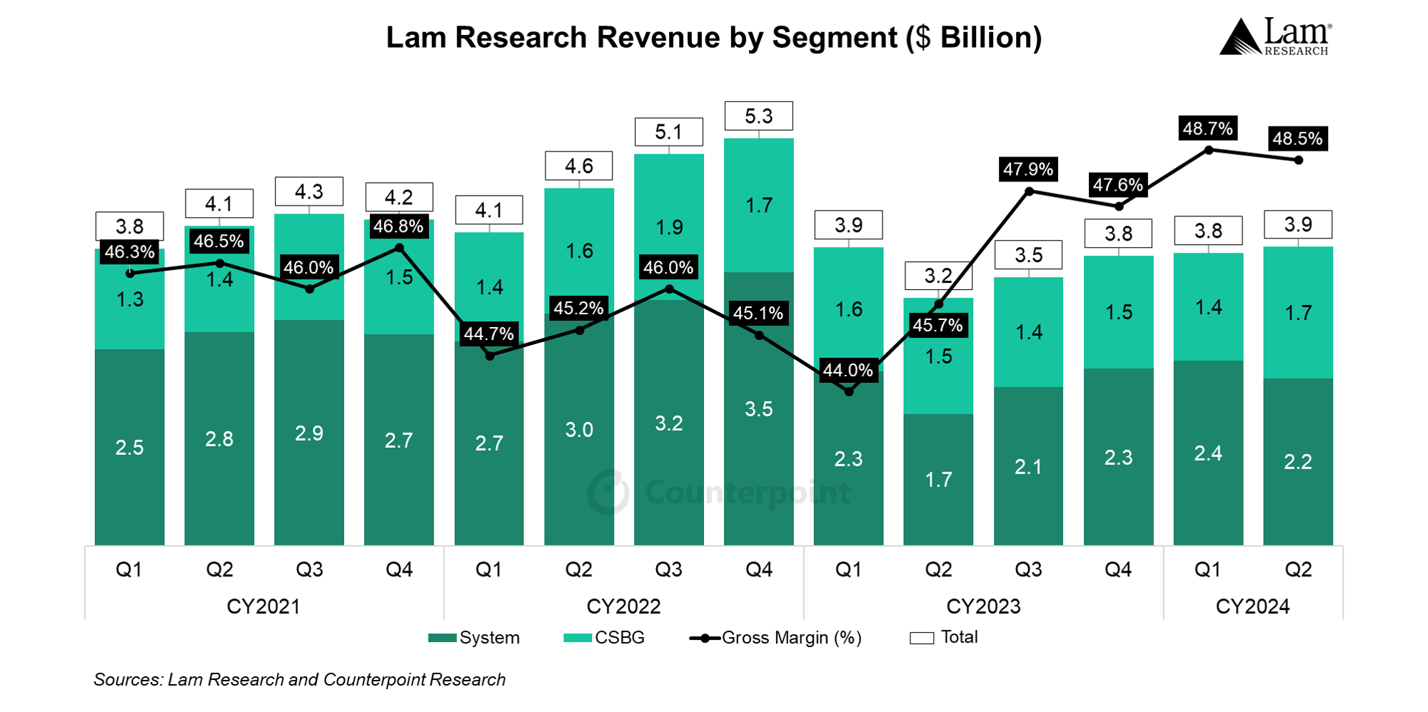 Lam Research Revenue by Segment ($ Billion)