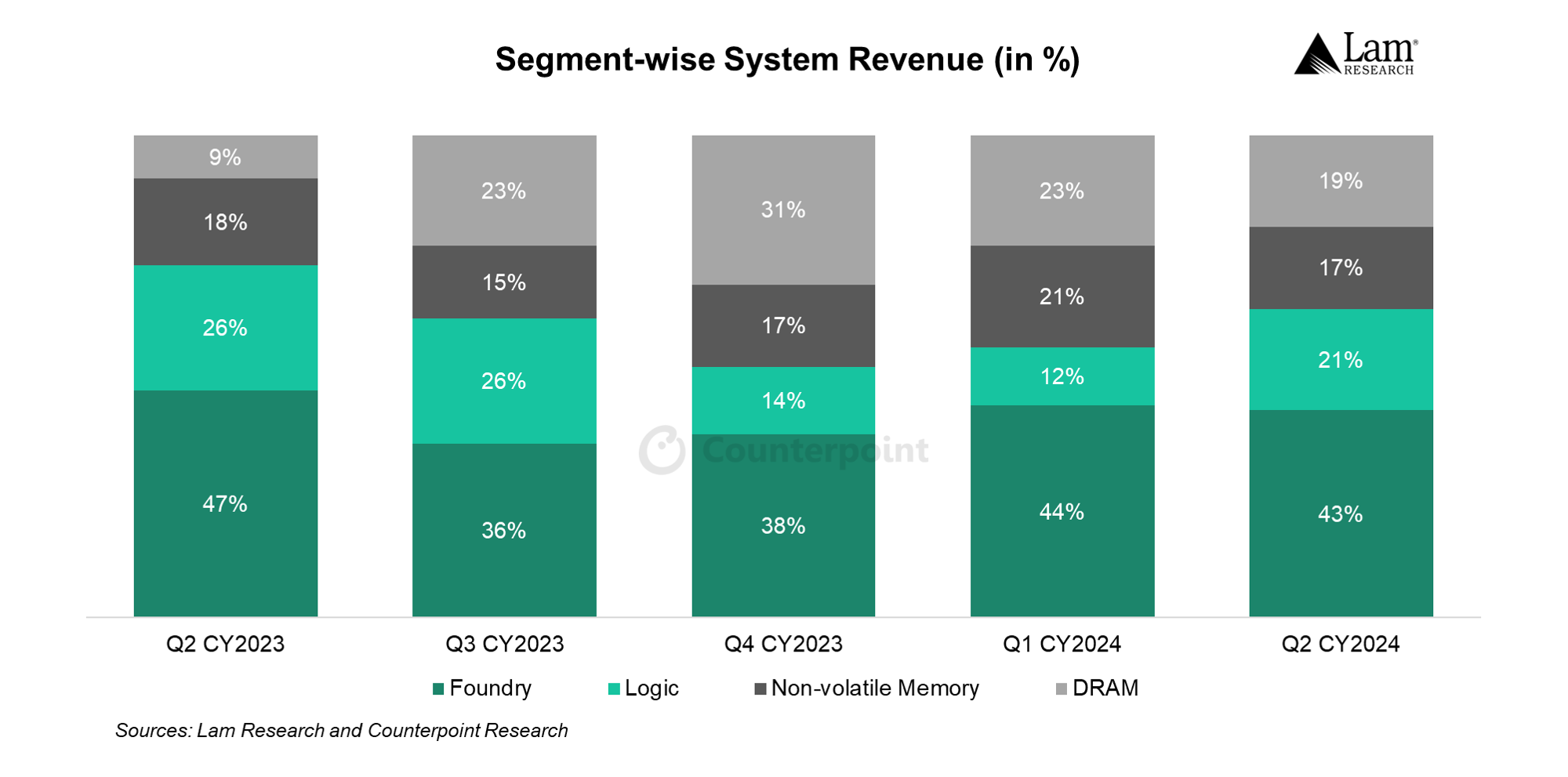 Segment-wise System Revenue (in %)