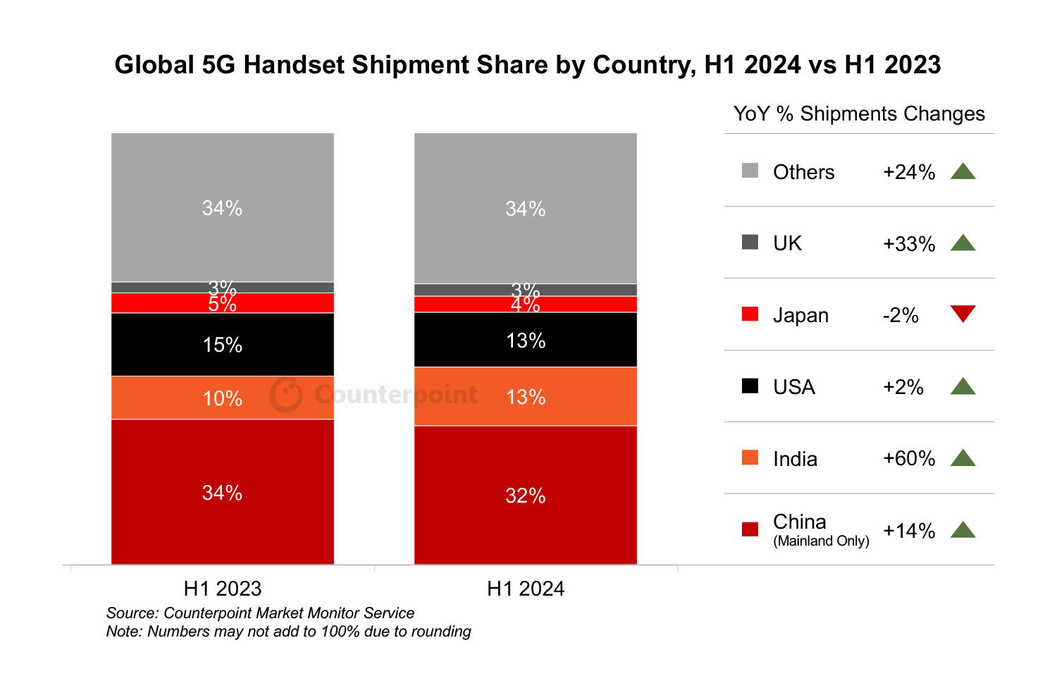 Global 5G Handset Shipment Share by Country, H1 2024 vs H1 2023