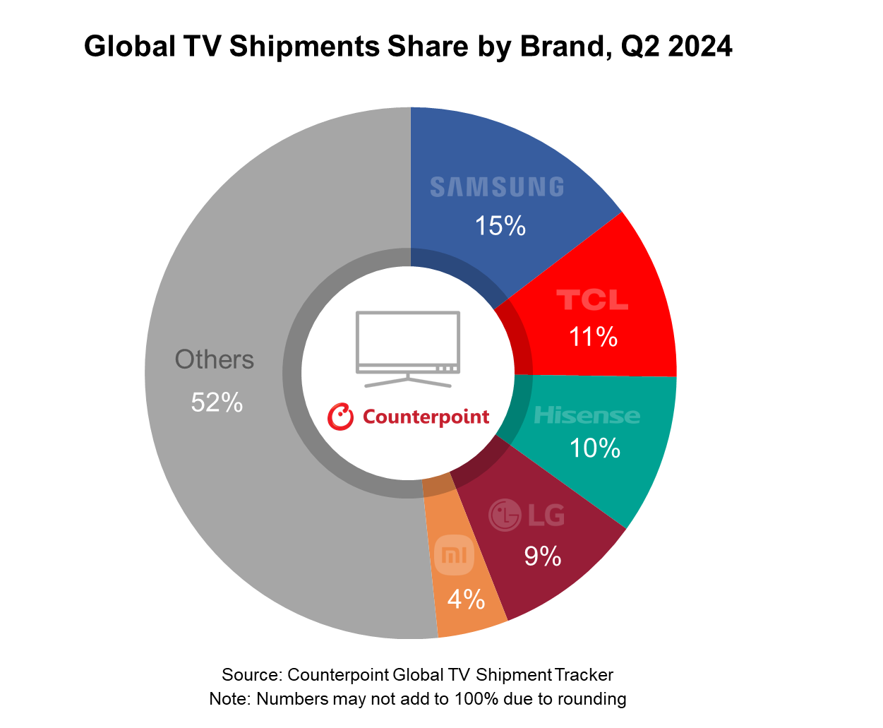 Global TV Shipments Share by Brand, Q2 2024