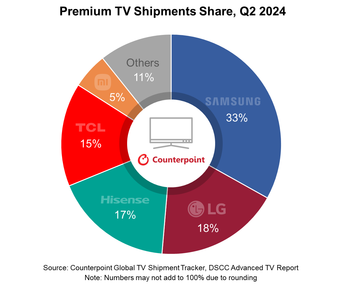 Premium TV Shipments Share, Q2 2024